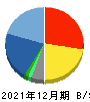 GMOアドパートナーズ 貸借対照表 2021年12月期 GMOアドパートナーズ 貸借対照表 2021年12月期