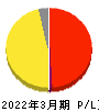 INEST 損益計算書 2022年3月期 INEST 損益計算書 2022年3月期