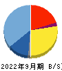ＲＯＸＸ 貸借対照表 2022年9月期