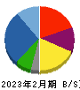 IDOM 貸借対照表 2023年2月期 IDOM 貸借対照表 2023年2月期