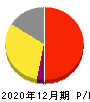 メドレー 損益計算書 2020年12月期 メドレー 損益計算書 2020年12月期