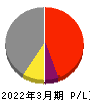 東京機械製作所 損益計算書 2022年3月期 東京機械製作所 損益計算書 2022年3月期