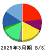 フライトソリューションズ 貸借対照表 2025年3月期 フライトソリューションズ 貸借対照表 2025年3月期