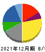 横浜丸魚 貸借対照表 2021年12月期