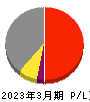 ネットワンシステムズ 損益計算書 2023年3月期