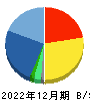 エラン 貸借対照表 2022年12月期 エラン 貸借対照表 2022年12月期