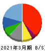 大戸屋ホールディングス 貸借対照表 2021年3月期