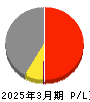 Abalance 損益計算書 2025年3月期 Abalance 損益計算書 2025年3月期