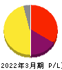 アーキテクツ・スタジオ・ジャパン 損益計算書 2022年3月期 アーキテクツ・スタジオ・ジャパン 損益計算書 2022年3月期