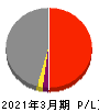 北海道電力 損益計算書 2021年3月期