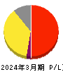 エーザイ 損益計算書 2024年3月期