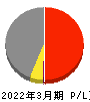 日立物流 損益計算書 2022年3月期