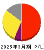 日本モーゲージサービス 損益計算書 2025年3月期 日本モーゲージサービス 損益計算書 2025年3月期