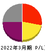川崎汽船 損益計算書 2022年3月期 川崎汽船 損益計算書 2022年3月期