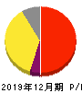 トヨクモ 損益計算書 2019年12月期 トヨクモ 損益計算書 2019年12月期