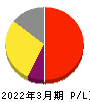 日本モーゲージサービス 損益計算書 2022年3月期