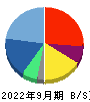 フォーシーズHD 貸借対照表 2022年9月期 フォーシーズHD 貸借対照表 2022年9月期