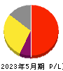 プログリット 損益計算書 2023年5月期