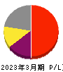 三井松島ホールディングス 損益計算書 2023年3月期 三井松島ホールディングス 損益計算書 2023年3月期