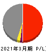 三井物産 損益計算書 2021年3月期