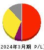 ジーニー 損益計算書 2024年3月期 ジーニー 損益計算書 2024年3月期