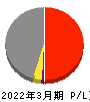 豊田通商 損益計算書 2022年3月期