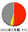 豊田通商 損益計算書 2022年3月期 豊田通商 損益計算書 2022年3月期