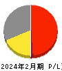 キャンドゥ 損益計算書 2024年2月期