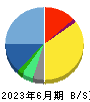 日本通信 貸借対照表 2023年6月期