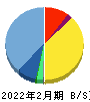 ボードルア 貸借対照表 2022年2月期 ボードルア 貸借対照表 2022年2月期