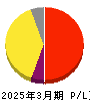 ＭＦＳ 損益計算書 2025年3月期