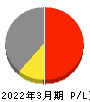 中国塗料 損益計算書 2022年3月期