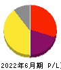 MFS 損益計算書 2022年6月期 MFS 損益計算書 2022年6月期