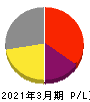SDSホールディングス 損益計算書 2021年3月期 SDSホールディングス 損益計算書 2021年3月期