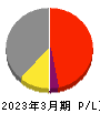 東京ボード工業 損益計算書 2023年3月期