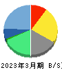 コンフィデンス・インターワークス 貸借対照表 2023年3月期
