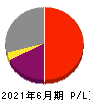 スカラ 損益計算書 2021年6月期 スカラ 損益計算書 2021年6月期