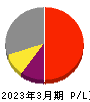 ABホテル 損益計算書 2023年3月期 ABホテル 損益計算書 2023年3月期