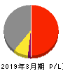 東急不動産ホールディングス 損益計算書 2019年3月期 東急不動産ホールディングス 損益計算書 2019年3月期