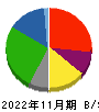 イオン九州 貸借対照表 2022年11月期
