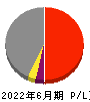 東京製鐵 損益計算書 2022年6月期