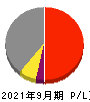 日本電産 損益計算書 2021年9月期