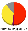 スタメン 損益計算書 2021年12月期 スタメン 損益計算書 2021年12月期