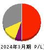日東電工 損益計算書 2024年3月期