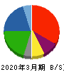 アイスコ 貸借対照表 2020年3月期 アイスコ 貸借対照表 2020年3月期