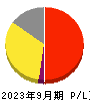 ラクス 損益計算書 2023年9月期