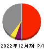 東京製鐵 損益計算書 2022年12月期