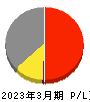 亀田製菓 損益計算書 2023年3月期