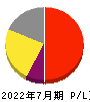 Ridge-i 損益計算書 2022年7月期 Ridge-i 損益計算書 2022年7月期