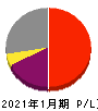 トリケミカル研究所 損益計算書 2021年1月期 トリケミカル研究所 損益計算書 2021年1月期